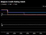 比利时评级遭标普下调 赤字占比在欧元区居首