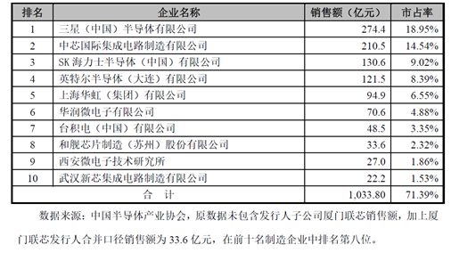 图3：中国半导体企业营收及市占率情况