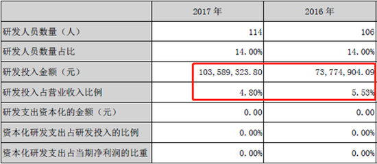 当升科技研发投入