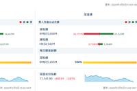 北向资金净流出143.19亿元 单日净流出创历史新高