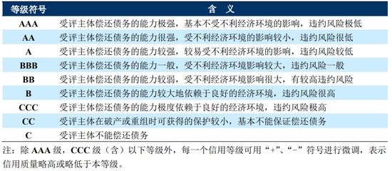 注：债务人主体信用评级