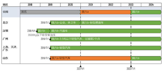 各地实施国六时间表