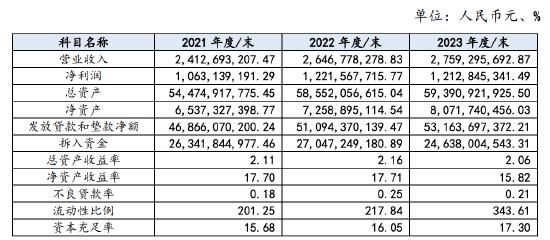 吉致汽车金融首次发行金融债 近3年发展经营详细情况披露