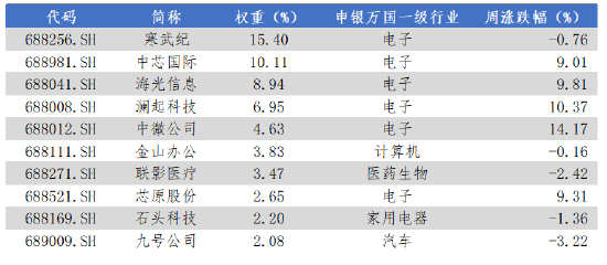 数据来源：Wind，华安基金，2025-9-22至2025-9-26
