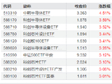 芯片产业链持续拉升!最高涨超4.5% 华夏科创半导体ETF、华泰柏瑞科创半导体设备ETF等10只产品涨超3%