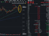 PCB大爆发，沪电股份涨停，创历史新高！寒武纪登顶A股吸金榜，电子ETF（515260）盘中拉升2.3%冲击5连阳