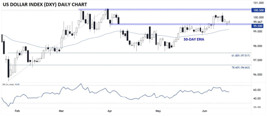 来源：StoneX， TradingView