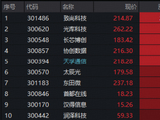 光模块继续反弹！致尚科技20CM涨停，“易中天”上攻，创业板人工智能ETF华宝（159363）标的指数涨超3%