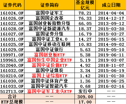 图：富国基金旗下权益类指数基金