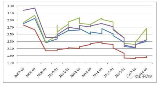 图：四大国有银行净息差；数据：wind，结网斋