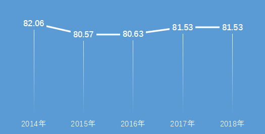 　图8：近五年基金经理变动情况指标得分图