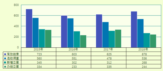 　图：2015-2018年稽查执法案件办理情况