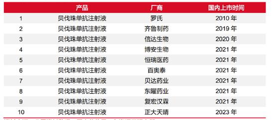 注：国内上市贝伐珠单抗，公开资料