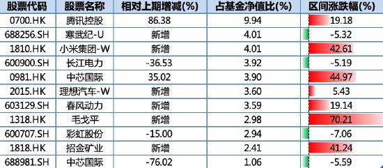 图:来源wind,2025年一季度前十大重仓股