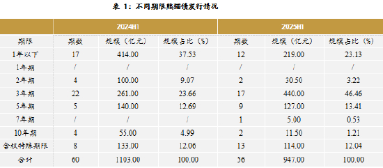 数据来源：Wind，远东资信整理