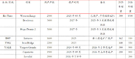 2025-2026年主流矿供应预估；资料来源：矿山财报