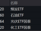 ETF日报：石油供应端疾速萎缩，近期原油价格持续上涨