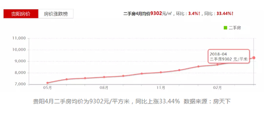 贵阳4月二手房均价为9302元/平方米，同比上涨33.44%&nbsp; 数据来源：房天下