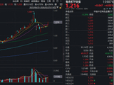 超245亿主力资金狂涌！有色ETF（159876）猛拉4%！“工业牙齿”钨一年暴涨220%，机构：后市还可能接着涨！