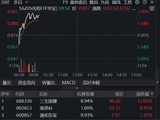国家药监局重磅发布，“新高”！创新药强劲反弹，520880盘中涨近4%，场内唯一药ETF冲击三连阳