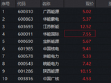 红利防御+算电协同双催化，电力股集体上攻，电力ETF华宝（159146）标的指数涨超2%