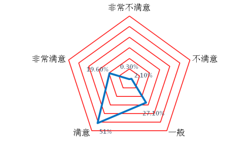 图4：投资者对网络投票便利性的满意程度
