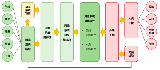 图18：影响流域生态的各项因素构成复杂且通常处于动态变化中，对外界环境变化相对敏感&nbsp;资料来源：公开资料整理，招商银行研究院