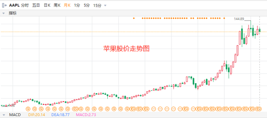&nbsp;（苹果股价走势图，行情数据来自华盛通）
