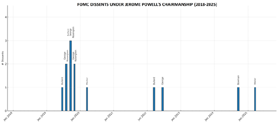 来源：StoneX、FOMC