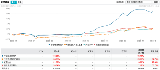 数据来源：Wind 截止至20251022