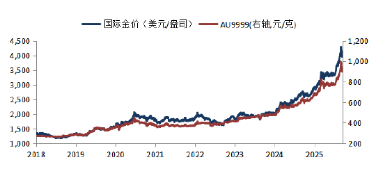 数据来源：Wind，华安基金，截至2025/10/31