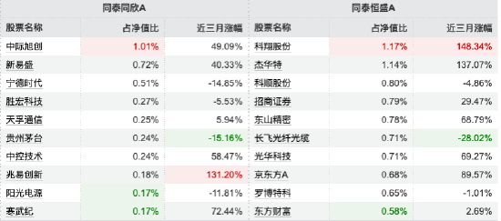 数据来源：WIND&nbsp;截止至20260710