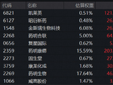 CXO又爆了，药明康德AH股再创新高！华宝基金港股通医疗ETF爆量上探3.5%，医疗ETF7天6阳！基金经理火线解读