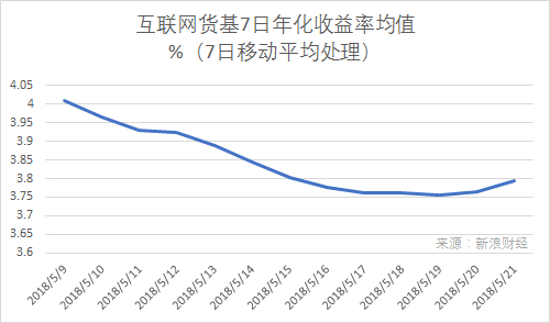 互联网货基7日年化收益率均值走势（来源：新浪财经）