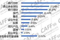 CAFF50:养老财富储备意识逐步增强,未来发展前景广阔
