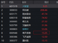 火速拉升！金融科技ETF华宝（159851）领衔反攻，标的指数冲高4%！大智慧涨停，同花顺涨超10%