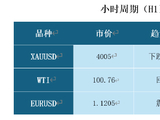 ATFX技术分析:黄金跌破4000美元关口 原油再度大涨