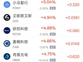 9月18日热门中概股多数上涨，台积电涨3.00%，哔哩哔哩跌3.36%