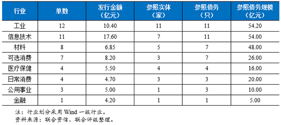 表6&nbsp; 2018年银行间市场CRMW发行情况——参照实体行业分布