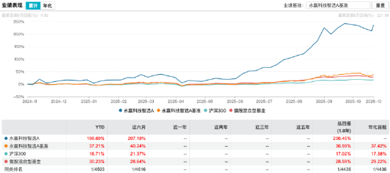 数据来源：Wind 截止至20251022