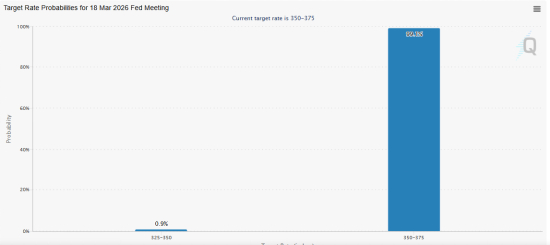 来源：CME FedWatch