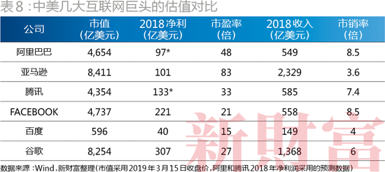 （中美几大互联网巨头的估值对比）