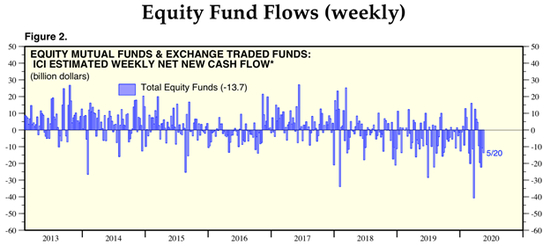 共同基金和ETF的总资金在流出