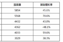 银保监会：工行、建行、交行投诉量位列国有大型商业银行前三