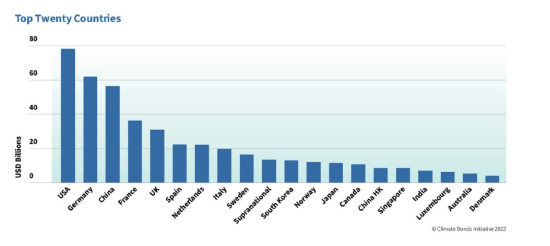 各国2021年度绿色债券发行量