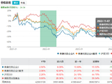 泰康基金桂跃强所管权益产品近三年亏损逾16%，大幅跑输基准