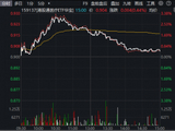 冲高回落！CXO、互联网医疗力挺，华宝基金港股通医疗ETF（159137）成功连阳！创新药分化，520880放量收平