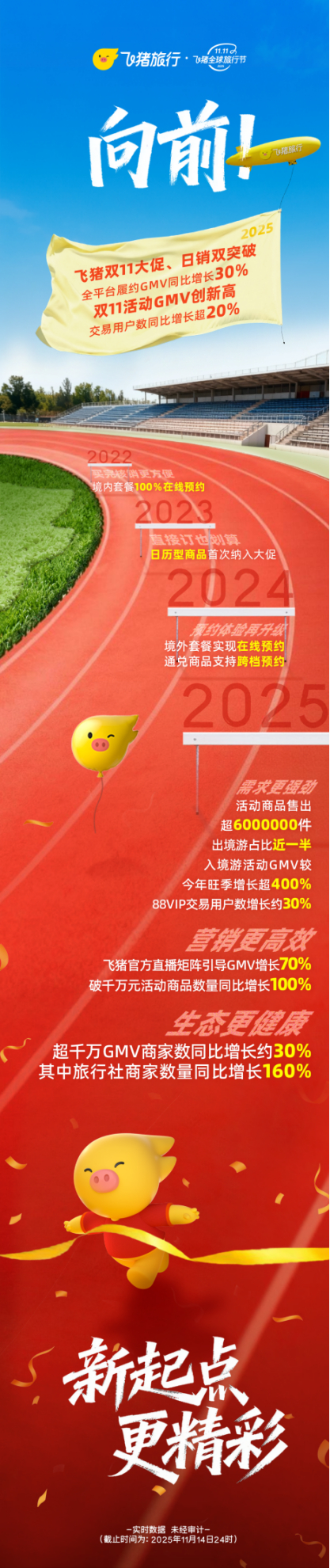 飞猪双11全球旅行节数据图示