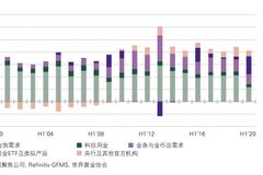 2020年上半年黄金需求趋势:大量黄金ETF流入抵消了消费需求疲软