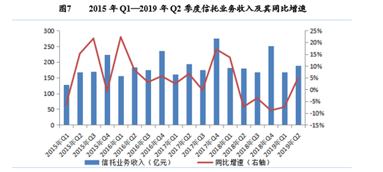 数据来源：信托业协会